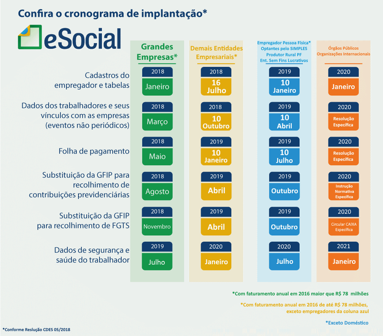 Publicado novo cronograma do eSocial